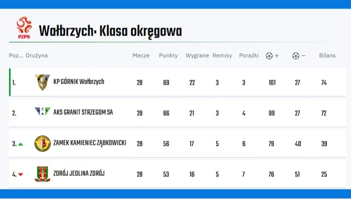 Mistrzostwo Klasy Okręgowej